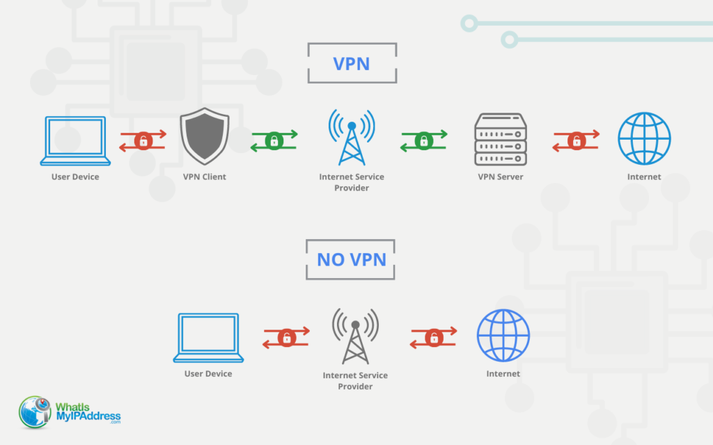 An graphic comparison of network connection with and without a VPN