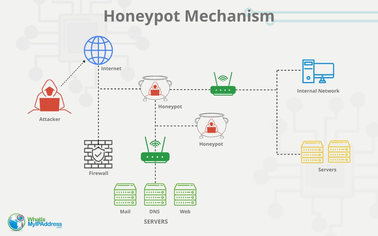 What Is A Honeypot In Cybersecurity And How Is It Used?