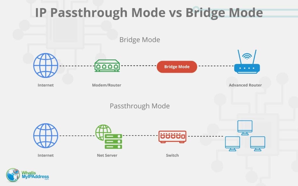 IP Passthrough Mode is about replacing the ISP router with your own, whereas Bridge Mode is about integrating multiple routers or extending an existing network while bypassing routing functions.
