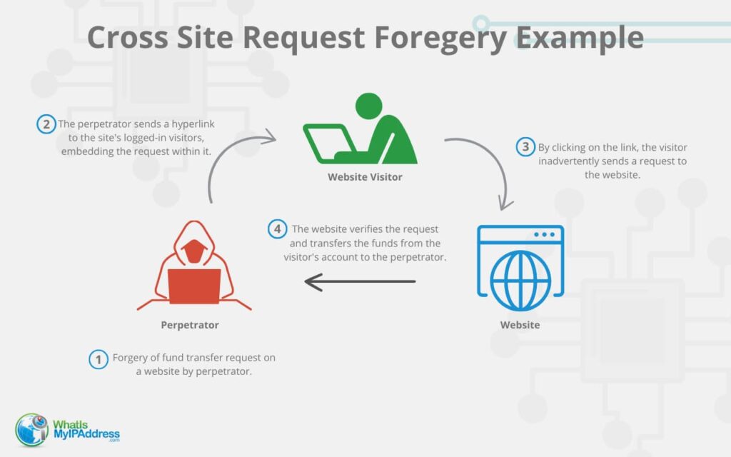 A Cross-site Request Forgery Example