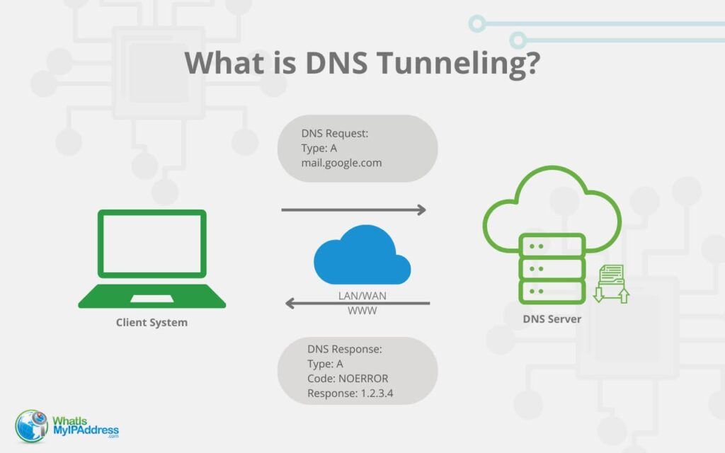What is DNS Tunneling?