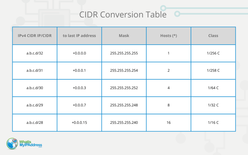 CIDR Conversion Table
