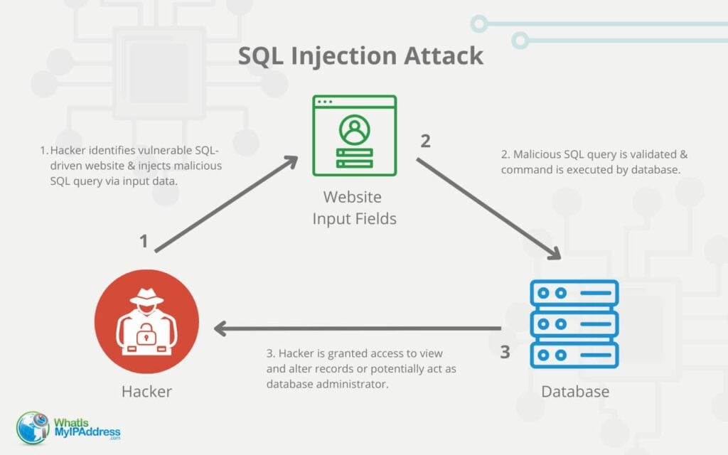 An illustration of how SQL injection attack works