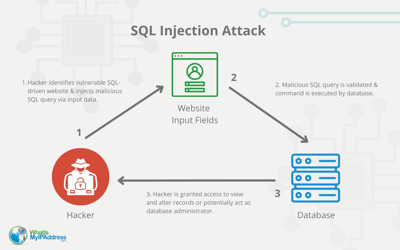 Sql Injection What It Is And How Does It Work