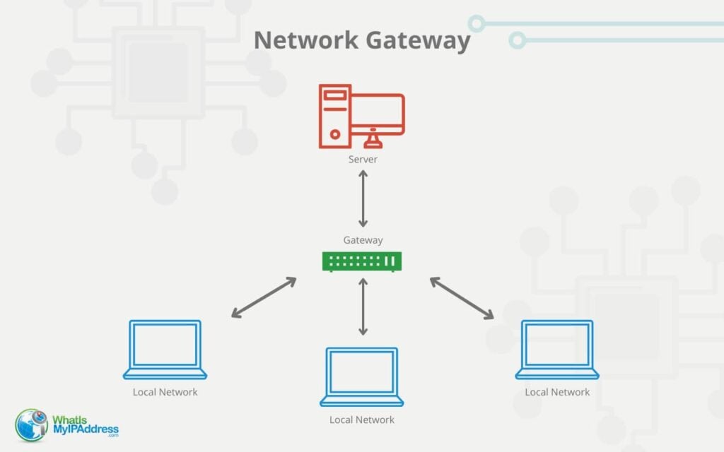 network gateways