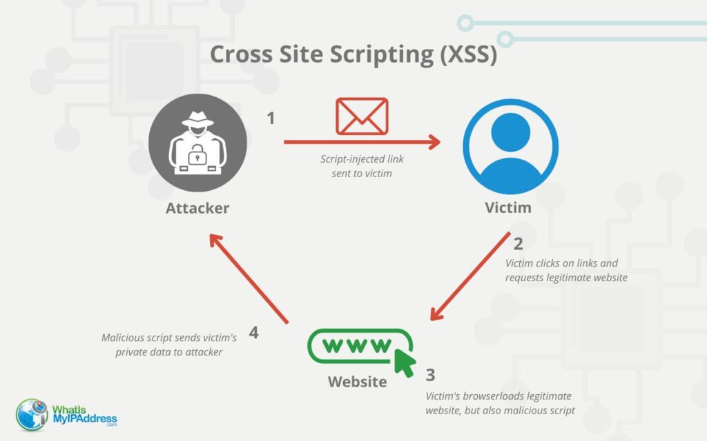 Cross site scripting (XSS) attack - Types and Examples