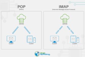 Types of Internet Protocols | Whatismyipaddress.com