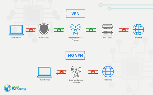 A diagram comparing network connections with and without a VPN.