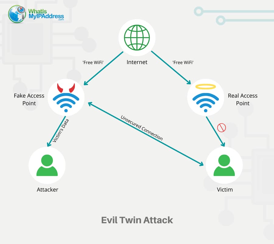 Evil Twin Attack Infographics