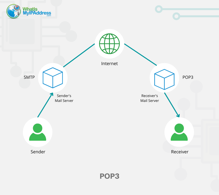 What Is POP3 (Post Office Protocol 3)?
