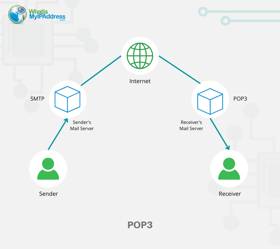 Pop3 Server POP3 Set Up Apple Mail TBA BERLIN Pop3 Server POP3 Set Up Apple Mail TBA BERLIN