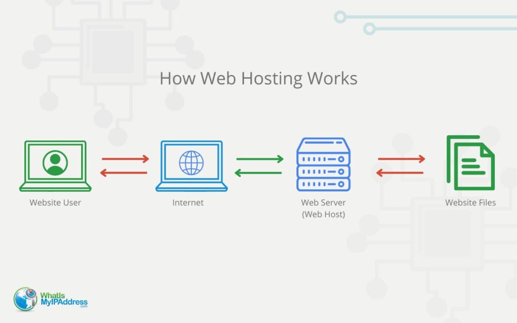 Is it possible to host a website with only IP address?