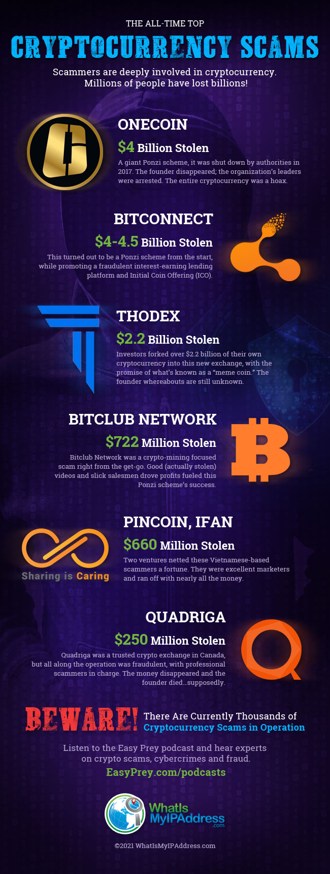The all-time top cryptocurrency scams. Scammers are deeply involved in cryptocurrency. Millions of people have lost billions!