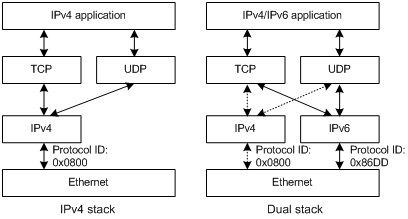 kabel veeg Elk jaar What is IPv4/IPv6 Dual Stack?