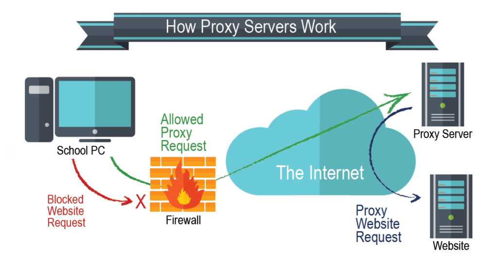 ¿Cómo uso un proxy privado?