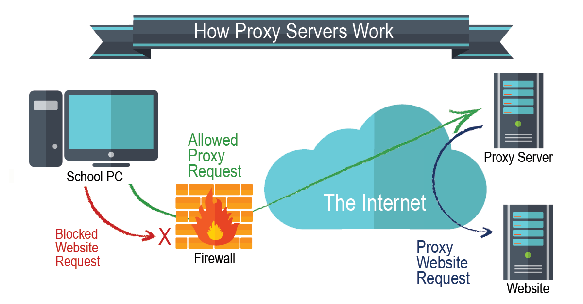 Cum pot configura un server proxy?