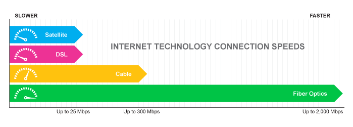 satellite internet speed compared to cable